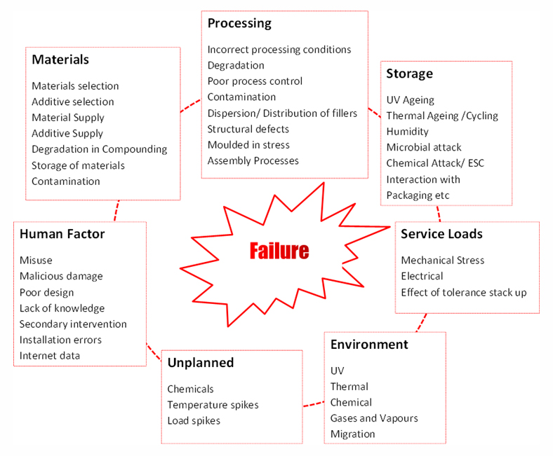 Factors Contributing to Product Failure